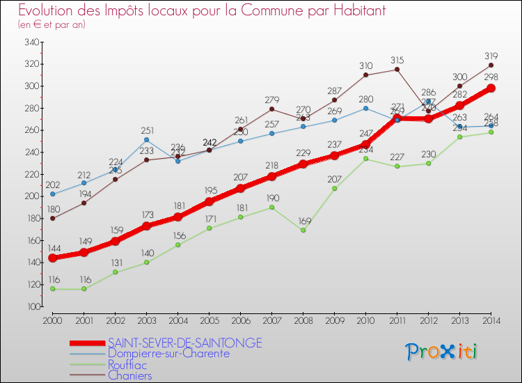 Evolution et montant des impôts locaux par Habitant pour SAINT-SEVER-DE-SAINTONGE et les communes proches de 2000 à 2014 Comparaison des impôts locaux par habitant pour SAINT-SEVER-DE-SAINTONGE et les communes voisines de 2000 à 2014