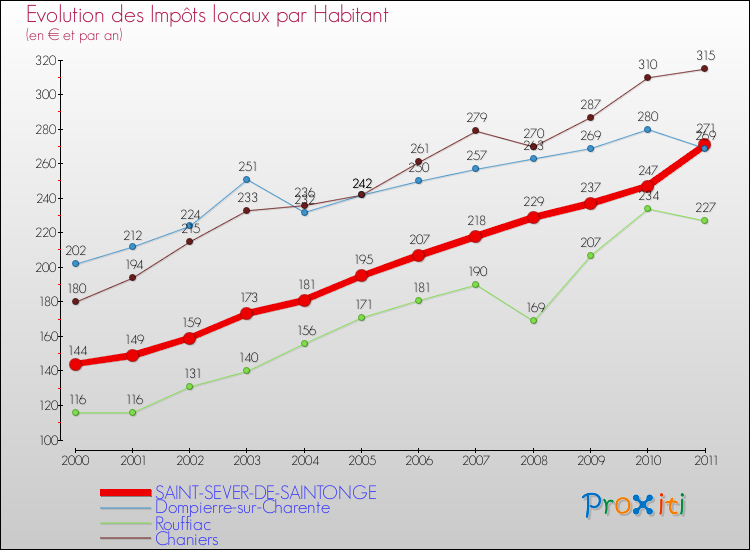 Evolution et montant des impôts locaux par Habitant pour SAINT-SEVER-DE-SAINTONGE et les communes proches Comparaison des impôts locaux par habitant pour SAINT-SEVER-DE-SAINTONGE et les communes voisines