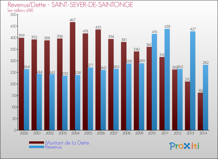 Evolution comparée de la dette et des revenus pour la commune de SAINT-SEVER-DE-SAINTONGE de 2000 à 2014 Comparaison de la dette et des revenus pour SAINT-SEVER-DE-SAINTONGE de 2000 à 2014