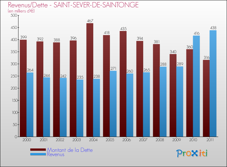 Evolution comparée de la dette et des revenus pour la commune de SAINT-SEVER-DE-SAINTONGE de 2000 à 2011 Comparaison de la dette et des revenus pour SAINT-SEVER-DE-SAINTONGE de 2000 à 2011