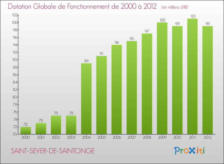 Evolution du montant de la Dotation Globale de Fonctionnement pour la commune de SAINT-SEVER-DE-SAINTONGE de 2000 à 2012 Evolution du montant de la Dotation Globale de Fonctionnement pour SAINT-SEVER-DE-SAINTONGE de 2000 à 2012