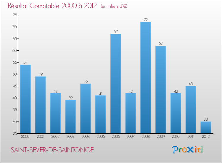 Evolution du résultat comptable pour la commune de SAINT-SEVER-DE-SAINTONGE de 2000 à 2012 Evolution du résultat comptable pour SAINT-SEVER-DE-SAINTONGE de 2000 à 2012