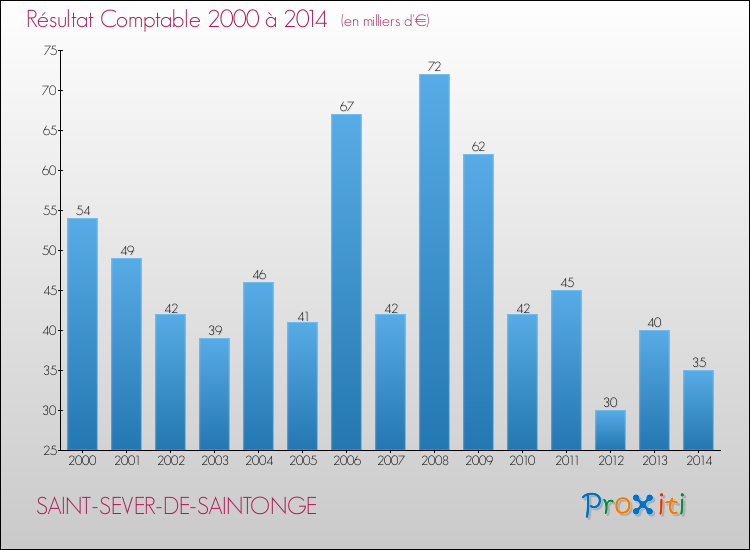 Evolution du résultat comptable pour la commune de SAINT-SEVER-DE-SAINTONGE de 2000 à 2014 Evolution du résultat comptable pour SAINT-SEVER-DE-SAINTONGE de 2000 à 2014