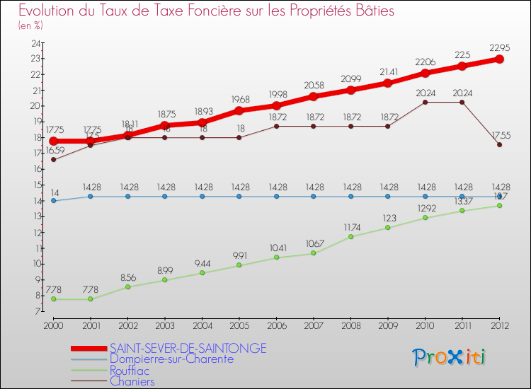 Evolution du taux de la taxe foncière sur le bati pour SAINT-SEVER-DE-SAINTONGE et les communes proches de 2000 à 2012 Comparaison des taux de taxe foncière sur le bati pour SAINT-SEVER-DE-SAINTONGE et les communes voisines de 2000 à 2012