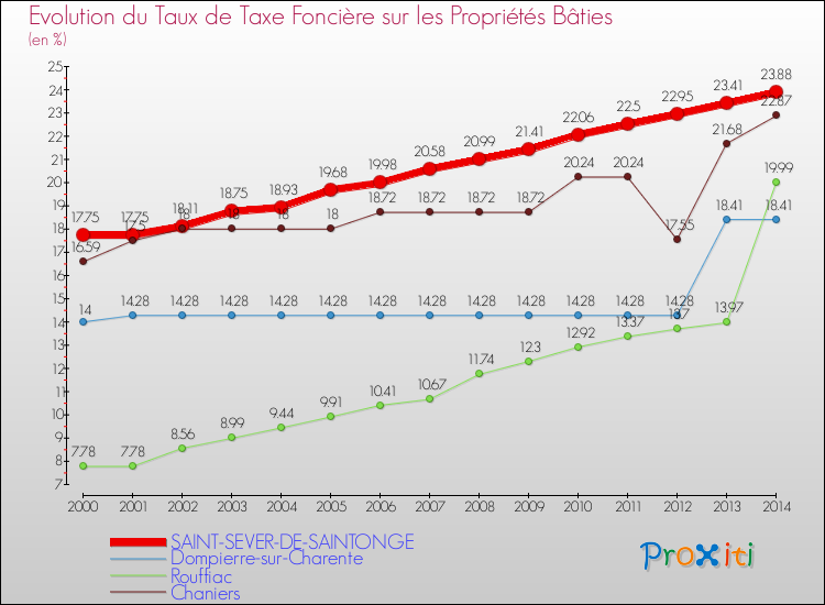 Evolution du taux de la taxe foncière sur le bati pour SAINT-SEVER-DE-SAINTONGE et les communes proches de 2000 à 2014 Comparaison des taux de taxe foncière sur le bati pour SAINT-SEVER-DE-SAINTONGE et les communes voisines de 2000 à 2014