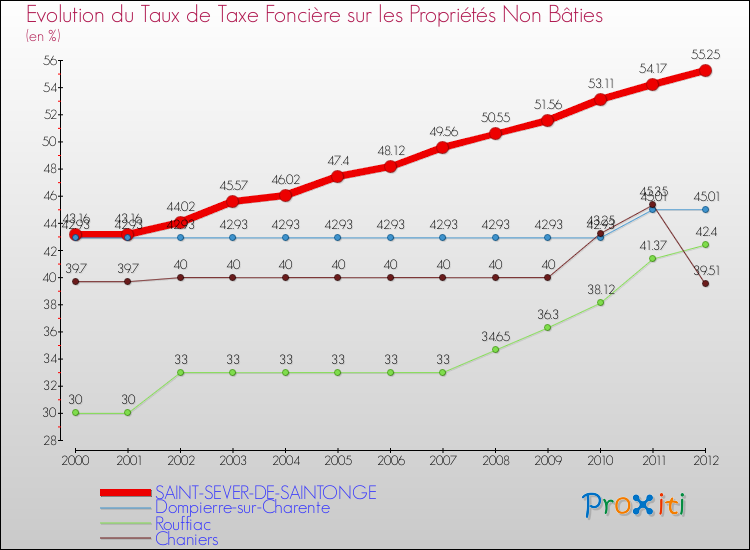 Evolution du taux de la taxe foncière sur les immeubles et terrains non batis pour SAINT-SEVER-DE-SAINTONGE et les communes proches de 2000 à 2012 Comparaison des taux de la taxe foncière sur les immeubles et terrains non batis pour SAINT-SEVER-DE-SAINTONGE et les communes voisines de 2000 à 2012