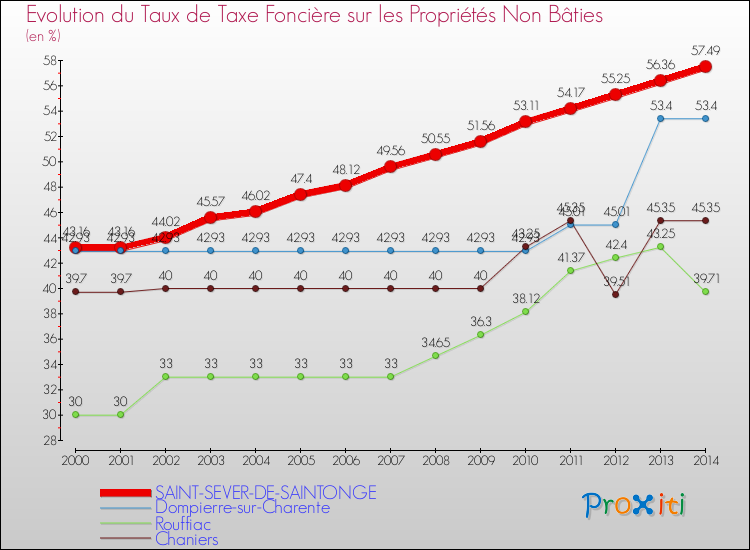 Evolution du taux de la taxe foncière sur les immeubles et terrains non batis pour SAINT-SEVER-DE-SAINTONGE et les communes proches de 2000 à 2014 Comparaison des taux de la taxe foncière sur les immeubles et terrains non batis pour SAINT-SEVER-DE-SAINTONGE et les communes voisines de 2000 à 2014