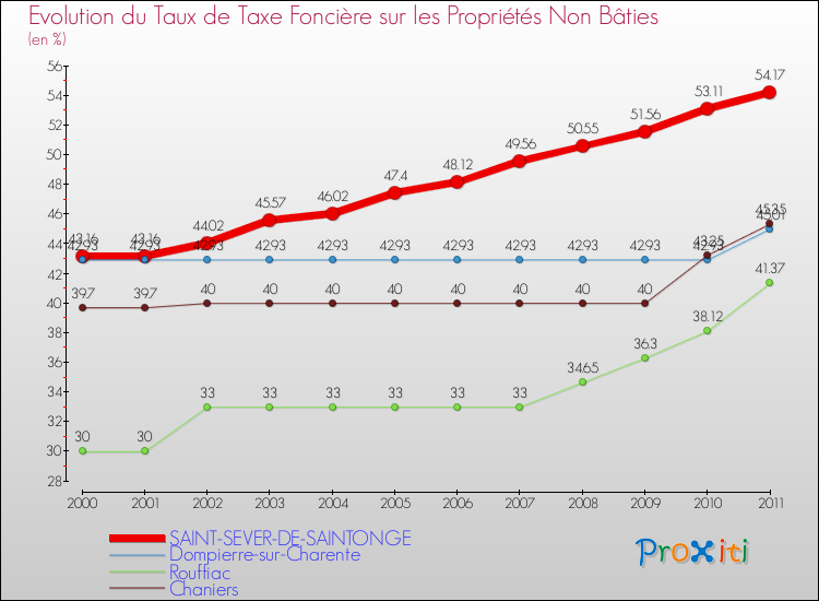 Evolution du taux de la taxe foncière sur les immeubles et terrains non batis pour SAINT-SEVER-DE-SAINTONGE et les communes proches Comparaison des taux de la taxe foncière sur les immeubles et terrains non batis pour SAINT-SEVER-DE-SAINTONGE et les communes voisines