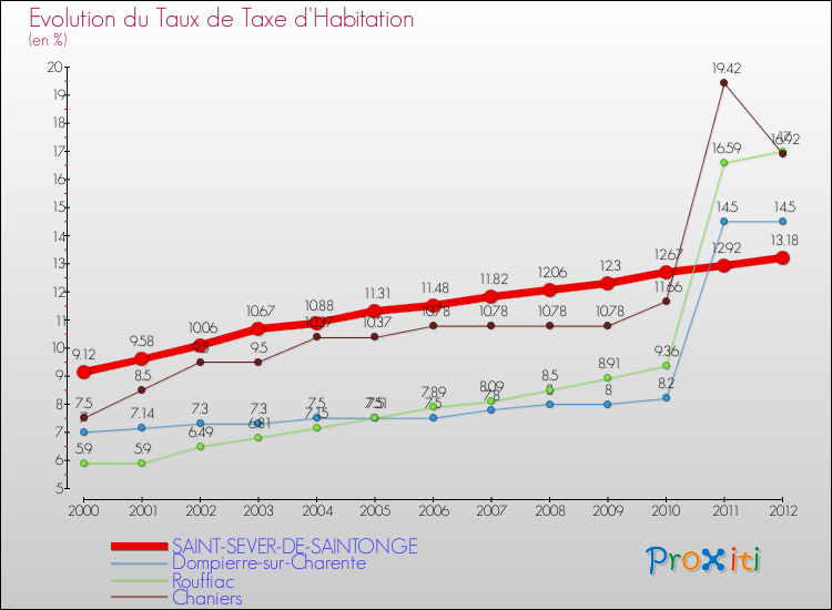Evolution du taux de la taxe d'habitation pour SAINT-SEVER-DE-SAINTONGE et les communes proches Comparaison des taux de la taxe d'habitation pour SAINT-SEVER-DE-SAINTONGE et les communes voisines
