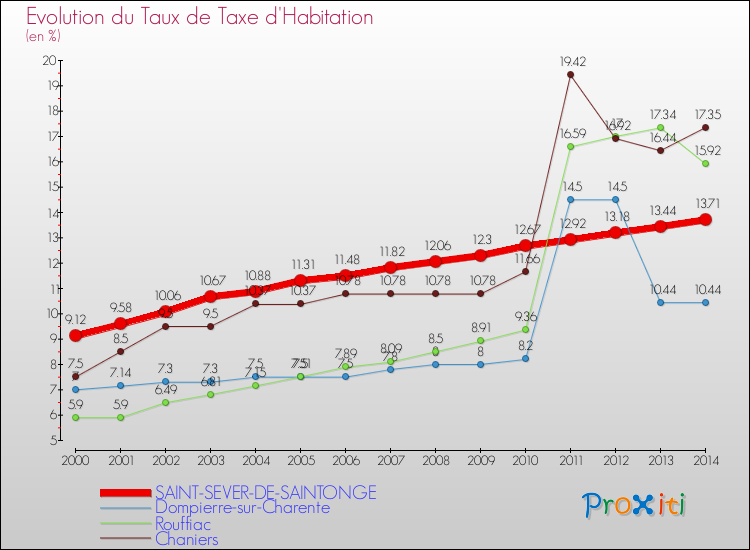 Evolution du taux de la taxe d'habitation pour SAINT-SEVER-DE-SAINTONGE et les communes proches de 2000 à 2014 Comparaison des taux de la taxe d'habitation pour SAINT-SEVER-DE-SAINTONGE et les communes voisines de 2000 à 2014
