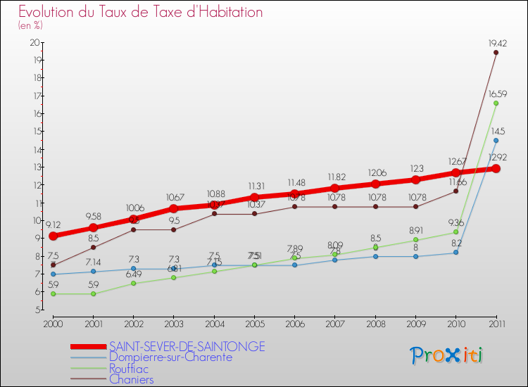 Evolution du taux de la taxe d'habitation pour SAINT-SEVER-DE-SAINTONGE et les communes proches Comparaison des taux de la taxe d'habitation pour SAINT-SEVER-DE-SAINTONGE et les communes voisines