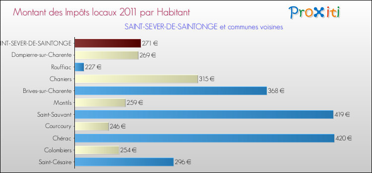 Montant des impôts locaux par Habitant pour SAINT-SEVER-DE-SAINTONGE et les communes proches Comparaison des impôts locaux par habitant pour SAINT-SEVER-DE-SAINTONGE et les communes voisines