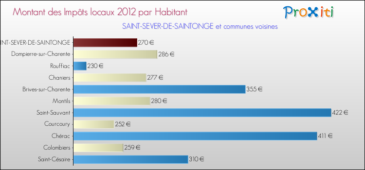 Montant des impôts locaux par Habitant pour SAINT-SEVER-DE-SAINTONGE et les communes proches Comparaison des impôts locaux par habitant pour SAINT-SEVER-DE-SAINTONGE et les communes voisines
