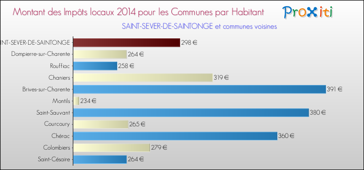 Montant des impôts locaux par Habitant pour SAINT-SEVER-DE-SAINTONGE et les communes proches en 2014 Comparaison des impôts locaux par habitant pour SAINT-SEVER-DE-SAINTONGE et les communes voisines en 2014