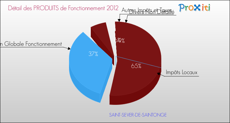 Décomposition du Budget de Fonctionnement 2012 de la commune de SAINT-SEVER-DE-SAINTONGE Budget de Fonctionnement 2012 pour la commune de SAINT-SEVER-DE-SAINTONGE