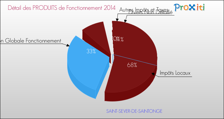Décomposition du Budget de Fonctionnement 2014 de la commune de SAINT-SEVER-DE-SAINTONGE Budget de Fonctionnement 2014 pour la commune de SAINT-SEVER-DE-SAINTONGE