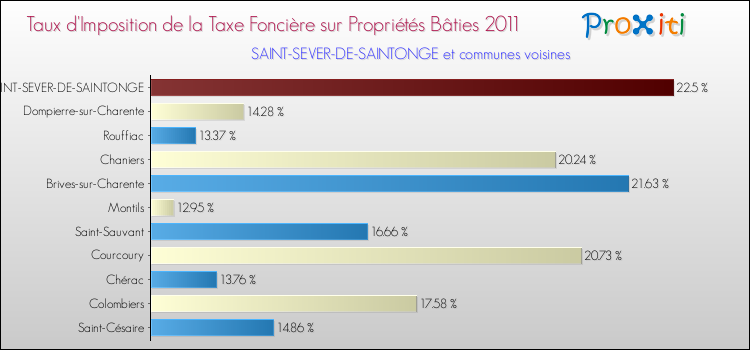 Taux d'imposition de la taxe foncière sur le bati 2011 pour SAINT-SEVER-DE-SAINTONGE et les communes proches Comparaison des taux d'imposition de la taxe foncière sur le bati 2011 pour SAINT-SEVER-DE-SAINTONGE et les communes voisines