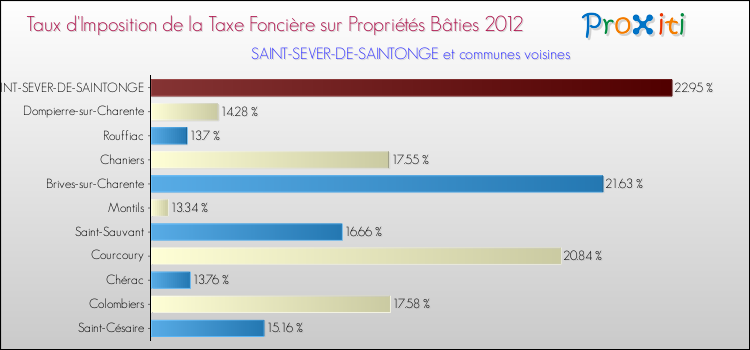 Taux d'imposition de la taxe foncière sur le bati 2012 pour SAINT-SEVER-DE-SAINTONGE et les communes proches Comparaison des taux d'imposition de la taxe foncière sur le bati 2012 pour SAINT-SEVER-DE-SAINTONGE et les communes voisines