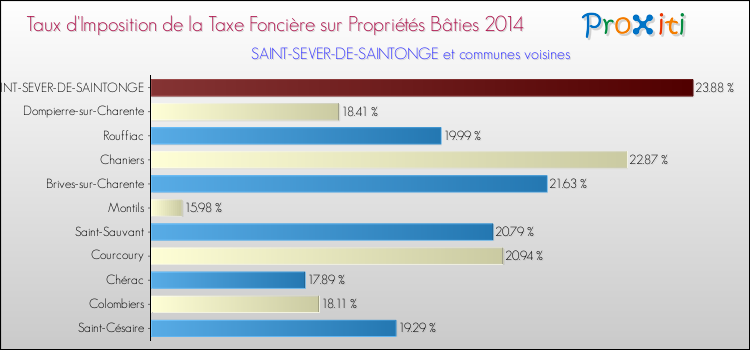 Taux d'imposition de la taxe foncière sur le bati 2014 pour SAINT-SEVER-DE-SAINTONGE et les communes proches Comparaison des taux d'imposition de la taxe foncière sur le bati 2014 pour SAINT-SEVER-DE-SAINTONGE et les communes voisines