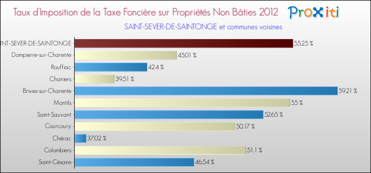 Taux d'imposition de la taxe foncière sur les immeubles et terrains non batis 2012 pour SAINT-SEVER-DE-SAINTONGE et les communes proches Comparaison des taux d'imposition de la taxe foncière sur les immeubles et terrains non batis 2012 pour SAINT-SEVER-DE-SAINTONGE et les communes voisines