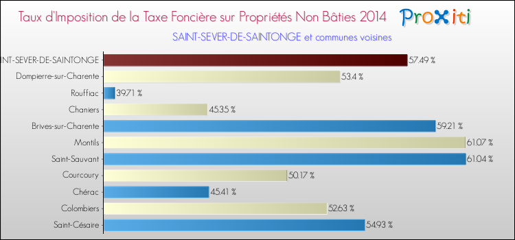 Taux d'imposition de la taxe foncière sur les immeubles et terrains non batis 2014 pour SAINT-SEVER-DE-SAINTONGE et les communes proches Comparaison des taux d'imposition de la taxe foncière sur les immeubles et terrains non batis 2014 pour SAINT-SEVER-DE-SAINTONGE et les communes voisines
