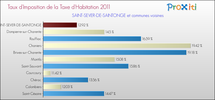 Taux d'imposition de la taxe d'habitation 2011 pour SAINT-SEVER-DE-SAINTONGE et les communes proches Comparaison des taux d'imposition de la taxe d'habitation 2011 pour SAINT-SEVER-DE-SAINTONGE et les communes voisines