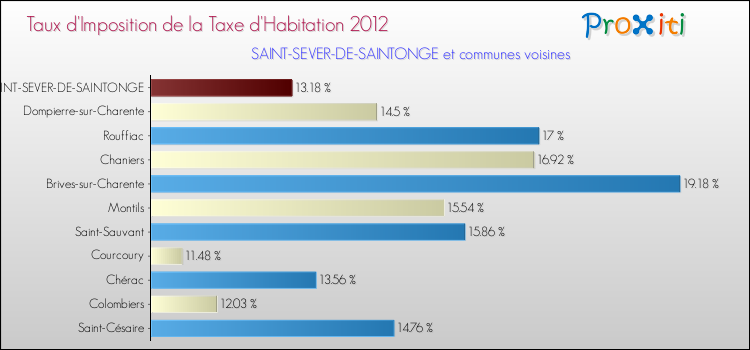 Taux d'imposition de la taxe d'habitation 2012 pour SAINT-SEVER-DE-SAINTONGE et les communes proches Comparaison des taux d'imposition de la taxe d'habitation 2012 pour SAINT-SEVER-DE-SAINTONGE et les communes voisines