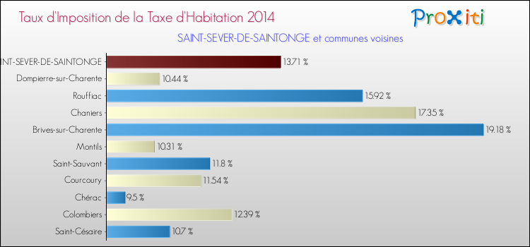 Taux d'imposition de la taxe d'habitation 2014 pour SAINT-SEVER-DE-SAINTONGE et les communes proches Comparaison des taux d'imposition de la taxe d'habitation 2014 pour SAINT-SEVER-DE-SAINTONGE et les communes voisines