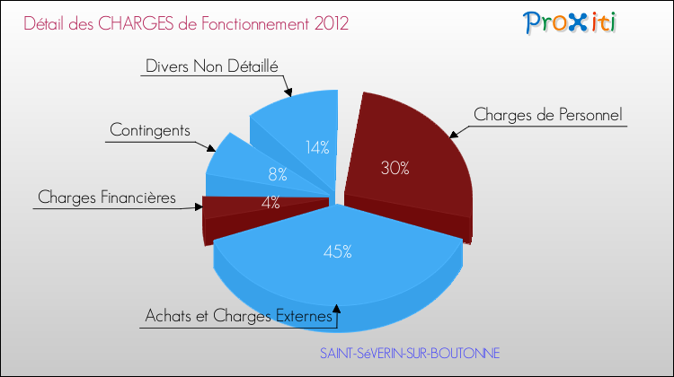 Décomposition des Charges de Fonctionnement 2012 de la commune de SAINT-SéVERIN-SUR-BOUTONNE Charges de Fonctionnement 2012 pour la commune de SAINT-SéVERIN-SUR-BOUTONNE