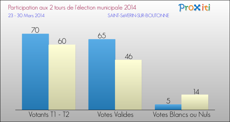 Participation comparée des 2 tours des Elections Municipales 2014 de la commune de SAINT-SéVERIN-SUR-BOUTONNE Elections Municipales 2014 - Participation comparée des 2 tours pour la commune de SAINT-SéVERIN-SUR-BOUTONNE