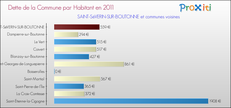 Dette par habitant de la commune en 2011 pour SAINT-SéVERIN-SUR-BOUTONNE et les communes proches Comparaison de la dette par habitant de la commune en 2011 pour SAINT-SéVERIN-SUR-BOUTONNE et les communes voisines