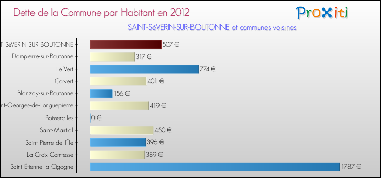 Dette par habitant de la commune en 2012 pour SAINT-SéVERIN-SUR-BOUTONNE et les communes proches Comparaison de la dette par habitant de la commune en 2012 pour SAINT-SéVERIN-SUR-BOUTONNE et les communes voisines