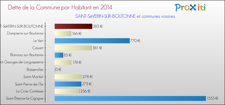 Dette par habitant de la commune en 2014 pour SAINT-SéVERIN-SUR-BOUTONNE et les communes proches Comparaison de la dette par habitant de la commune en 2014 pour SAINT-SéVERIN-SUR-BOUTONNE et les communes voisines
