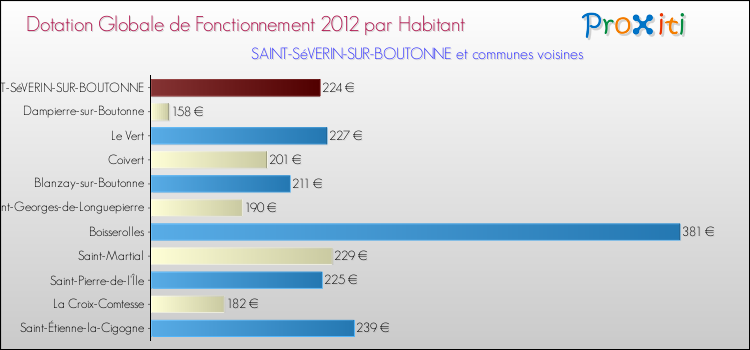 Montant des dotations globales de fonctionnement DGF par Habitant pour SAINT-SéVERIN-SUR-BOUTONNE et les communes proches Comparaison des des dotations globales de fonctionnement DGF par habitant pour SAINT-SéVERIN-SUR-BOUTONNE et les communes voisines
