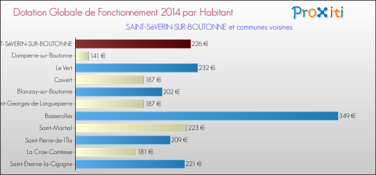 Montant des dotations globales de fonctionnement DGF par Habitant pour SAINT-SéVERIN-SUR-BOUTONNE et les communes proches en 2014. Comparaison des des dotations globales de fonctionnement DGF par habitant pour SAINT-SéVERIN-SUR-BOUTONNE et les communes voisines en 2014.