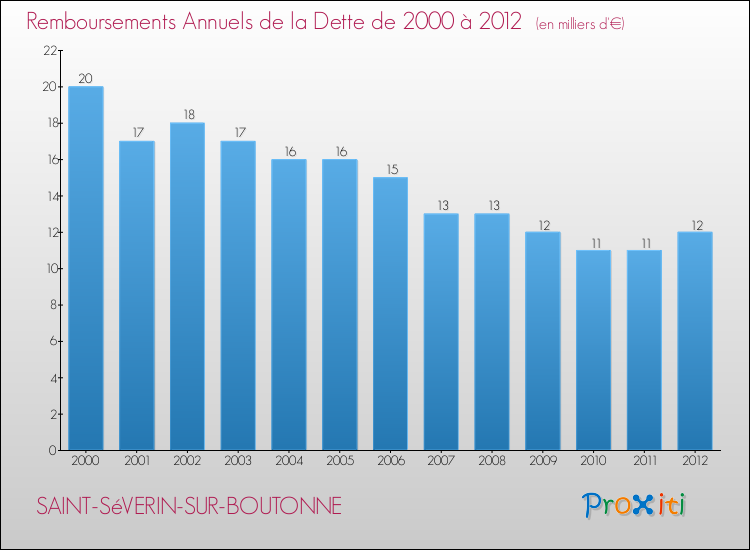 Evolution de l'annuité de la dette pour la commune de SAINT-SéVERIN-SUR-BOUTONNE de 2000 à 2012 Annuités de la dette pour SAINT-SéVERIN-SUR-BOUTONNE de 2000 à 2012