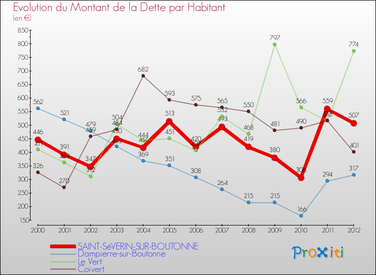 Evolution de la dette par habitant pour la commune de SAINT-SéVERIN-SUR-BOUTONNE et les communes proches de 2000 à 2012 Comparaison de la dette par habitant pour SAINT-SéVERIN-SUR-BOUTONNE et les communes voisines de 2000 à 2012