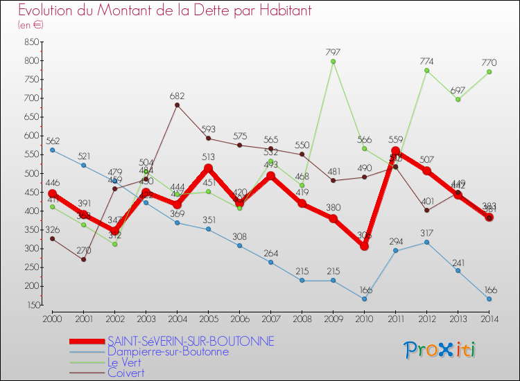 Evolution de la dette par habitant pour la commune de SAINT-SéVERIN-SUR-BOUTONNE et les communes proches de 2000 à 2014 Comparaison de la dette par habitant pour SAINT-SéVERIN-SUR-BOUTONNE et les communes voisines de 2000 à 2014
