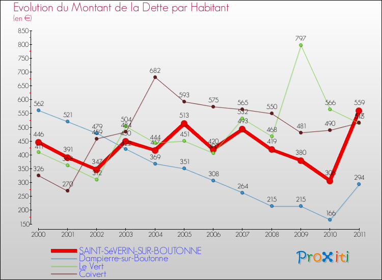 Evolution de la dette par habitant pour la commune de SAINT-SéVERIN-SUR-BOUTONNE et les communes proches Comparaison de la dette par habitant pour SAINT-SéVERIN-SUR-BOUTONNE et les communes voisines