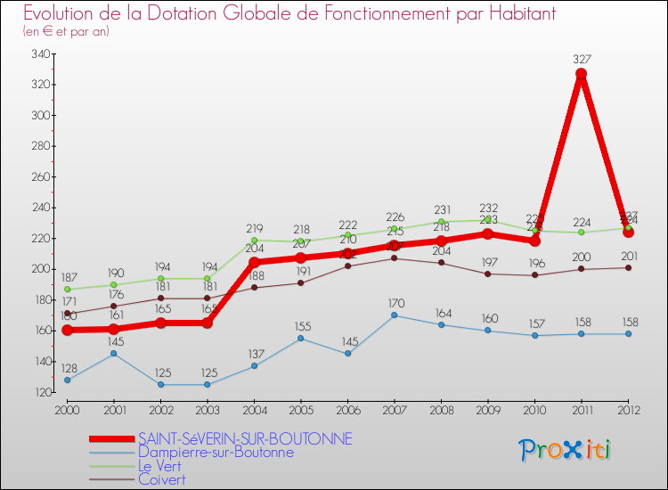 Evolution et montant de la dotation globale de fonctionnement par Habitant pour SAINT-SéVERIN-SUR-BOUTONNE et les communes proches Comparaison des dotations globales de fonctionnement par habitant pour SAINT-SéVERIN-SUR-BOUTONNE et les communes voisines