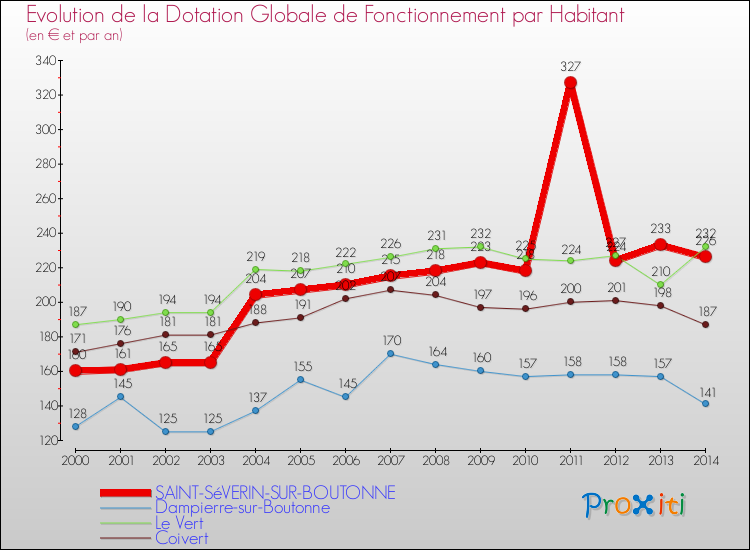 Evolution et montant de la dotation globale de fonctionnement par Habitant pour SAINT-SéVERIN-SUR-BOUTONNE et les communes proches de 2000 à 2014. Comparaison des dotations globales de fonctionnement par habitant pour SAINT-SéVERIN-SUR-BOUTONNE et les communes voisines de 2000 à 2014.