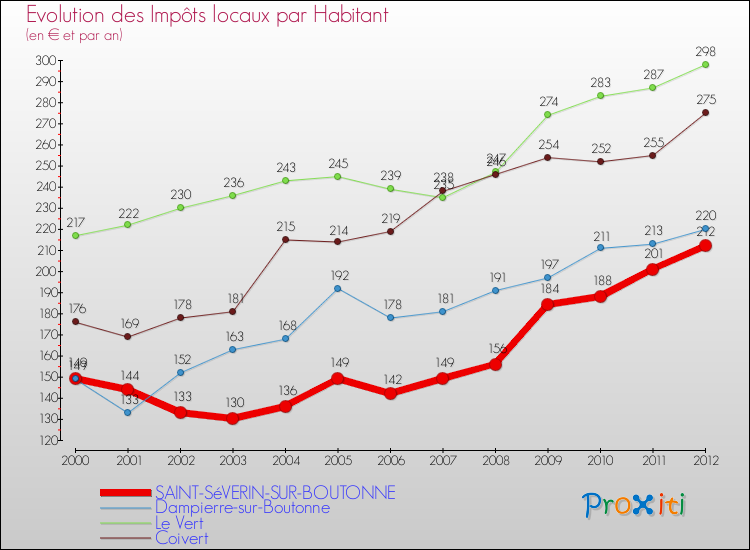 Evolution et montant des impôts locaux par Habitant pour SAINT-SéVERIN-SUR-BOUTONNE et les communes proches Comparaison des impôts locaux par habitant pour SAINT-SéVERIN-SUR-BOUTONNE et les communes voisines