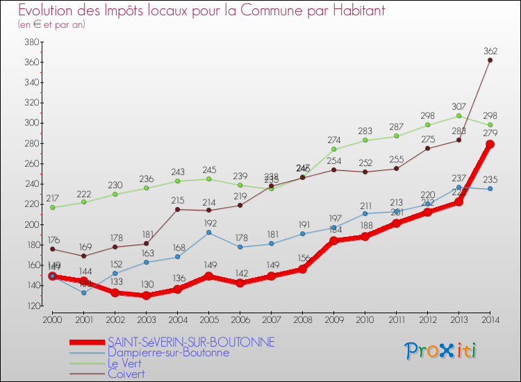Evolution et montant des impôts locaux par Habitant pour SAINT-SéVERIN-SUR-BOUTONNE et les communes proches de 2000 à 2014 Comparaison des impôts locaux par habitant pour SAINT-SéVERIN-SUR-BOUTONNE et les communes voisines de 2000 à 2014