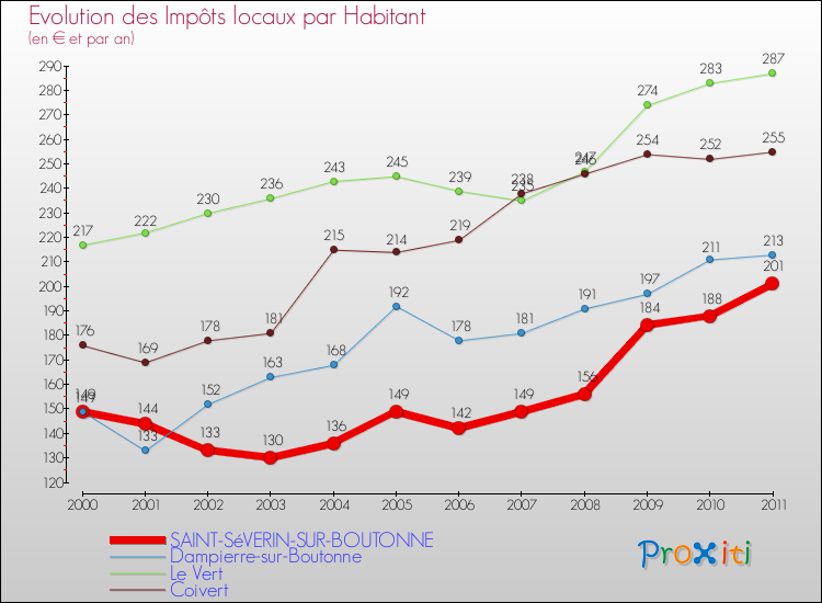 Evolution et montant des impôts locaux par Habitant pour SAINT-SéVERIN-SUR-BOUTONNE et les communes proches Comparaison des impôts locaux par habitant pour SAINT-SéVERIN-SUR-BOUTONNE et les communes voisines