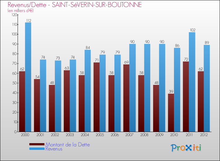 Evolution comparée de la dette et des revenus pour la commune de SAINT-SéVERIN-SUR-BOUTONNE de 2000 à 2012 Comparaison de la dette et des revenus pour SAINT-SéVERIN-SUR-BOUTONNE de 2000 à 2012