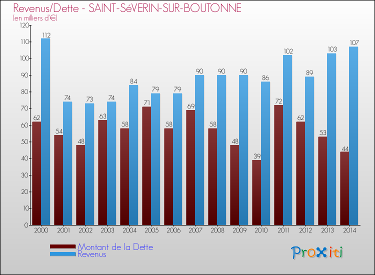 Evolution comparée de la dette et des revenus pour la commune de SAINT-SéVERIN-SUR-BOUTONNE de 2000 à 2014 Comparaison de la dette et des revenus pour SAINT-SéVERIN-SUR-BOUTONNE de 2000 à 2014