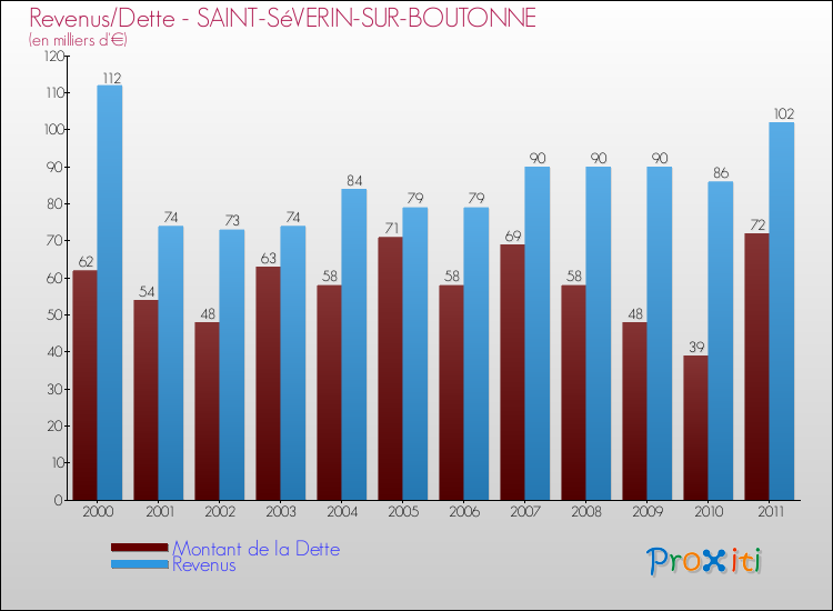 Evolution comparée de la dette et des revenus pour la commune de SAINT-SéVERIN-SUR-BOUTONNE de 2000 à 2011 Comparaison de la dette et des revenus pour SAINT-SéVERIN-SUR-BOUTONNE de 2000 à 2011