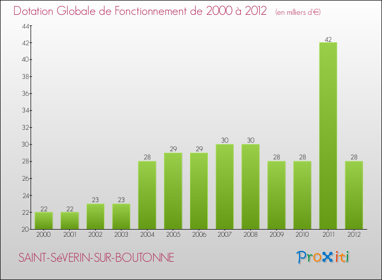 Evolution du montant de la Dotation Globale de Fonctionnement pour la commune de SAINT-SéVERIN-SUR-BOUTONNE de 2000 à 2012 Evolution du montant de la Dotation Globale de Fonctionnement pour SAINT-SéVERIN-SUR-BOUTONNE de 2000 à 2012