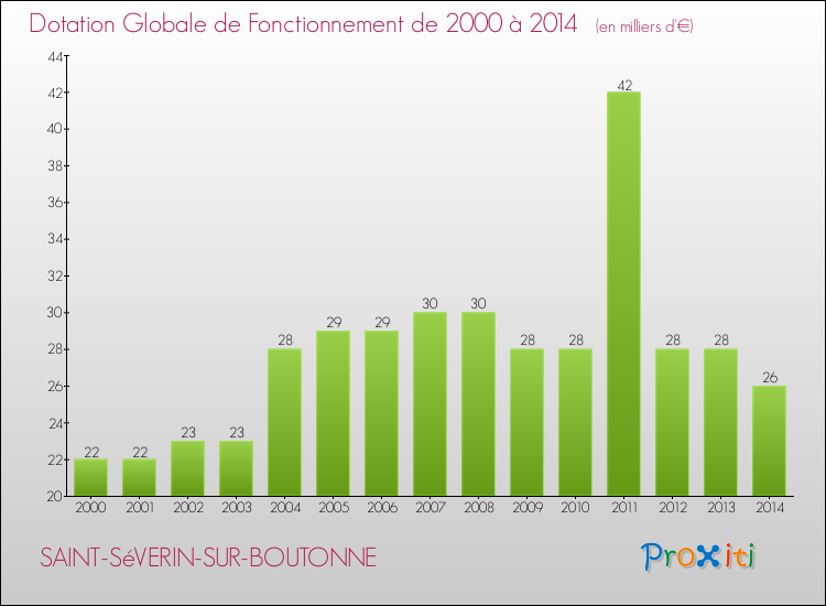 Evolution du montant de la Dotation Globale de Fonctionnement pour la commune de SAINT-SéVERIN-SUR-BOUTONNE de 2000 à 2014 Evolution du montant de la Dotation Globale de Fonctionnement pour SAINT-SéVERIN-SUR-BOUTONNE de 2000 à 2014