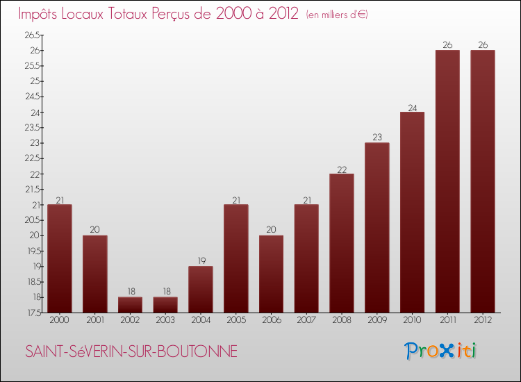 Evolution des Impôts Locaux pour la commune de SAINT-SéVERIN-SUR-BOUTONNE de 2000 à 2012 Evolution des Impôts Locaux pour SAINT-SéVERIN-SUR-BOUTONNE de 2000 à 2012